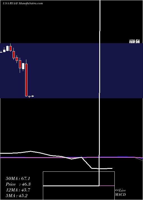  monthly chart RyanairHoldings