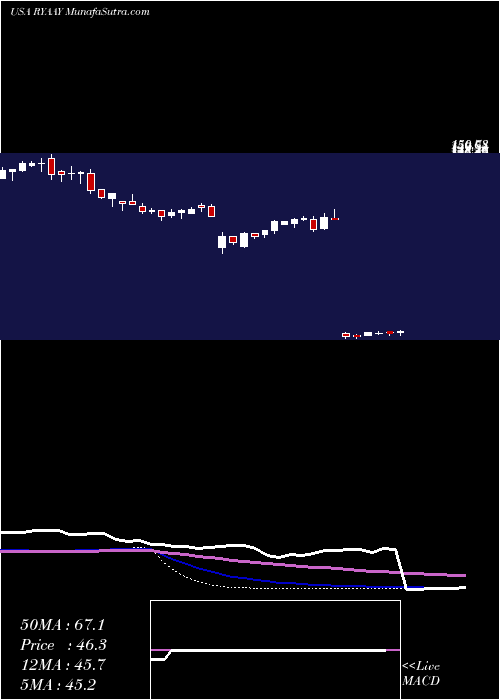  weekly chart RyanairHoldings