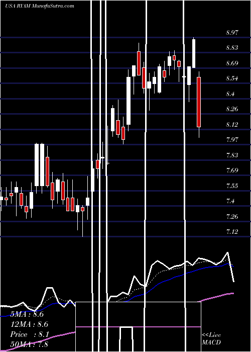  Daily chart Rayonier Advanced Materials Inc.