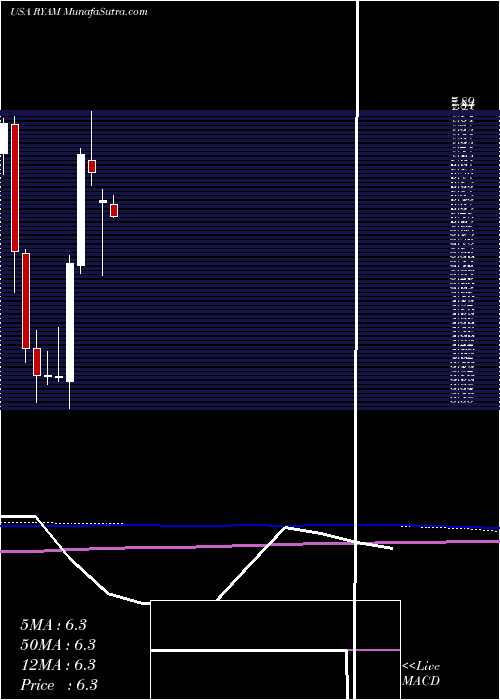  monthly chart RayonierAdvanced