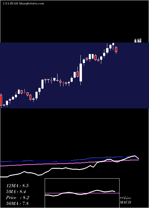  weekly chart RayonierAdvanced