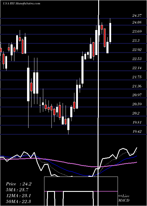  Daily chart Ryerson Holding Corporation