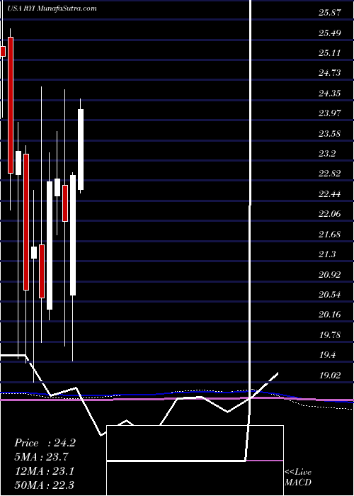  monthly chart RyersonHolding