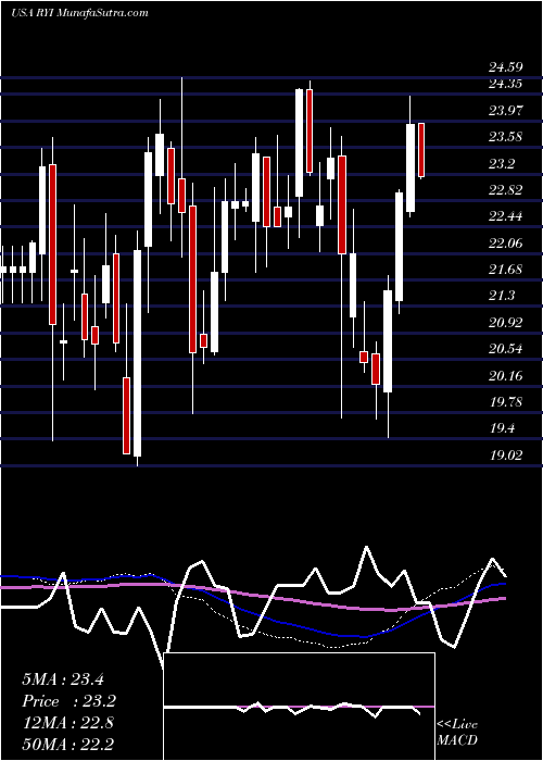  weekly chart RyersonHolding