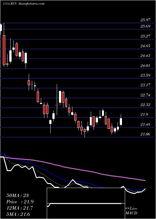  Daily chart RayonierInc