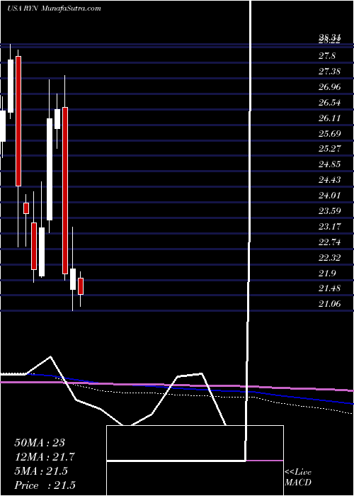  monthly chart RayonierInc
