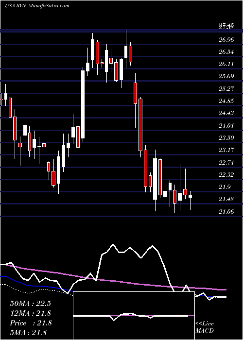  weekly chart RayonierInc