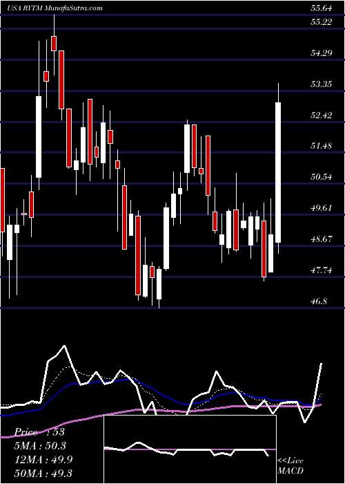  Daily chart RhythmPharmaceuticals