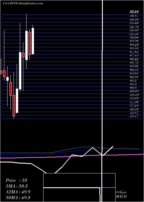  monthly chart RhythmPharmaceuticals