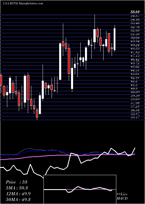  weekly chart RhythmPharmaceuticals