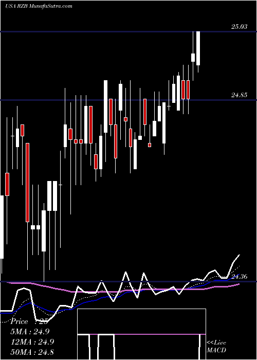  Daily chart ReinsuranceGroup