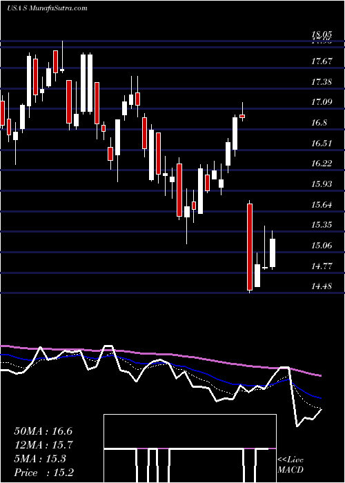  Daily chart Sprint Corporation