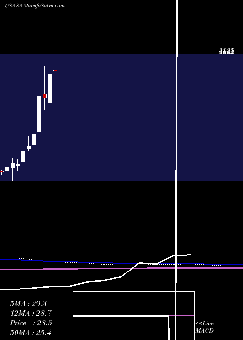  monthly chart SeabridgeGold
