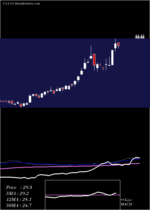  weekly chart SeabridgeGold