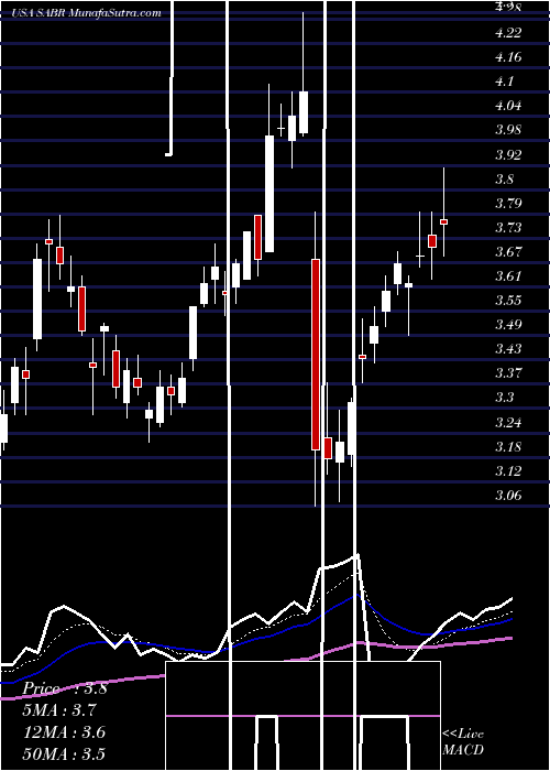  Daily chart Sabre Corporation