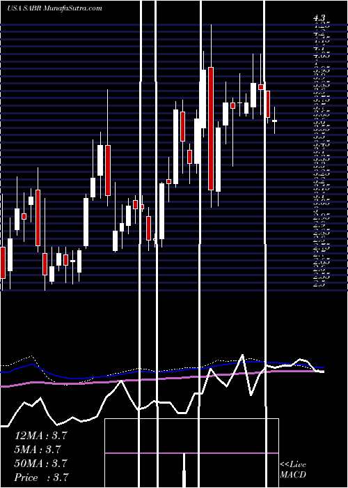  weekly chart SabreCorporation