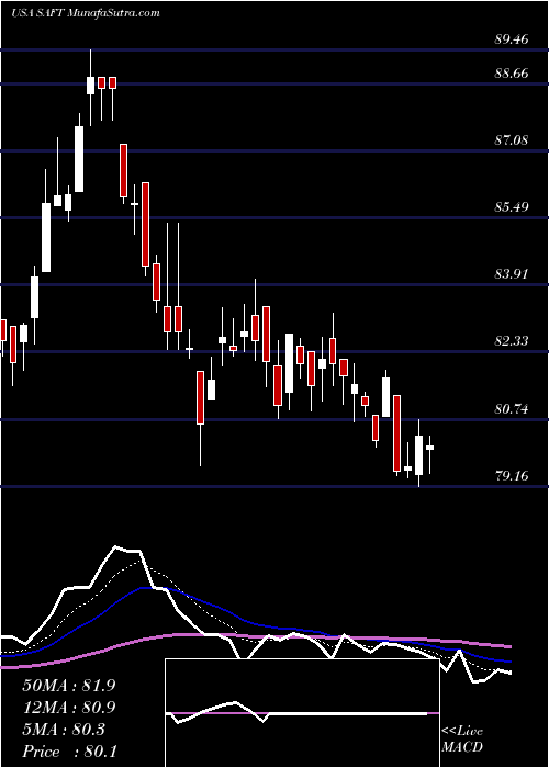  Daily chart Safety Insurance Group, Inc.