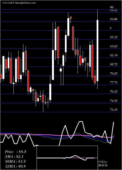  weekly chart SafetyInsurance