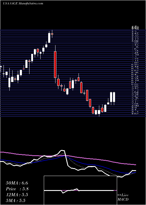  Daily chart Sage Therapeutics, Inc.