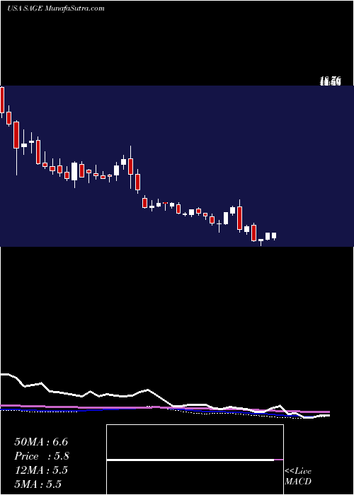  weekly chart SageTherapeutics