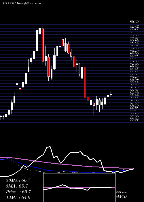  weekly chart SonicAutomotive