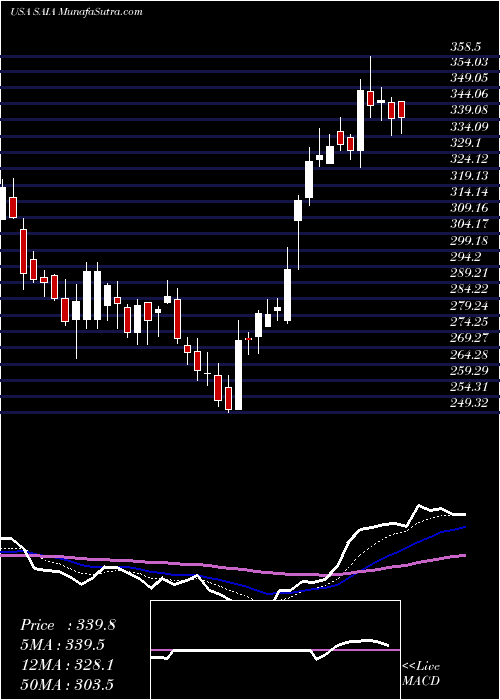  Daily chart Saia, Inc.