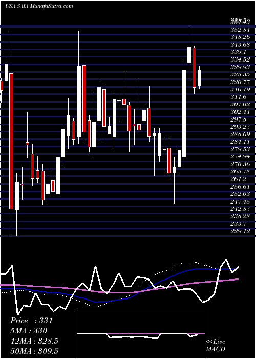  weekly chart SaiaInc