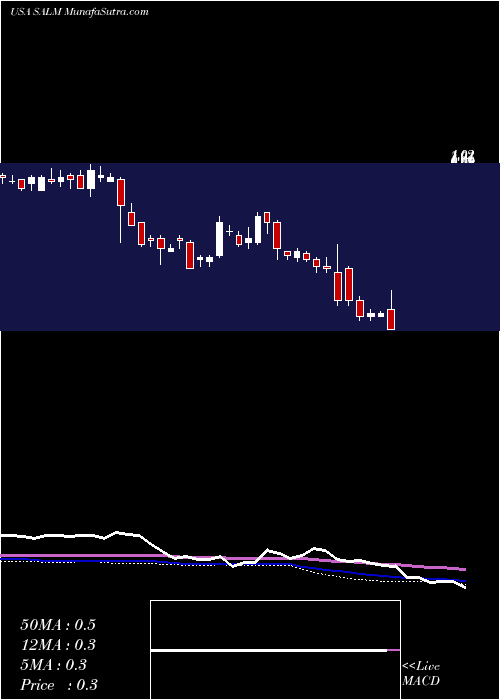  weekly chart SalemMedia