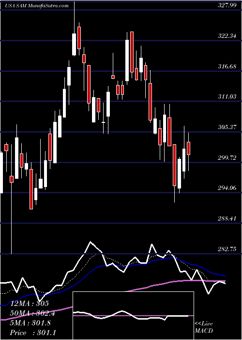  Daily chart BostonBeer