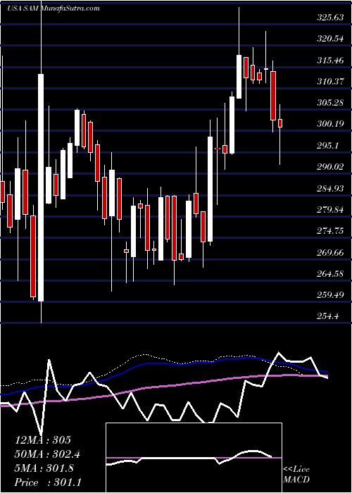  weekly chart BostonBeer