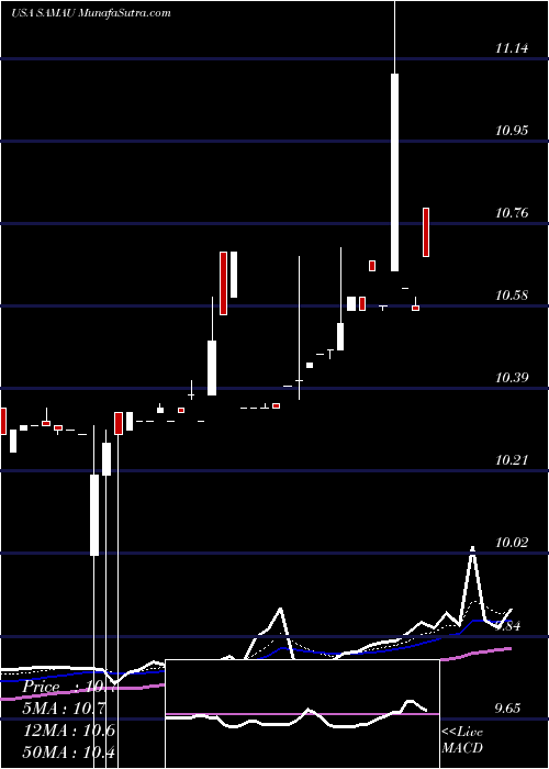  Daily chart Schultze Special Purpose Acquisition Corp.