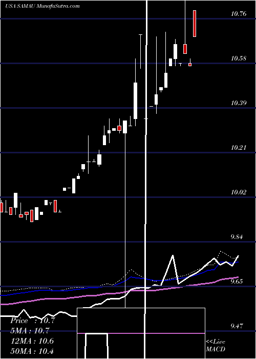  weekly chart SchultzeSpecial