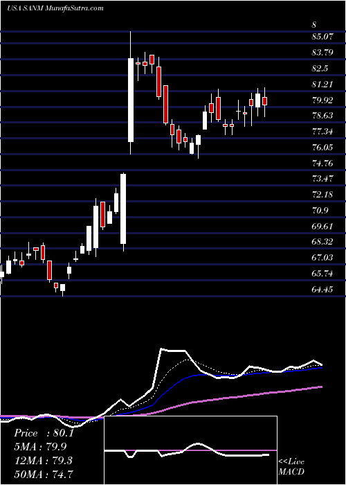  Daily chart Sanmina Corporation