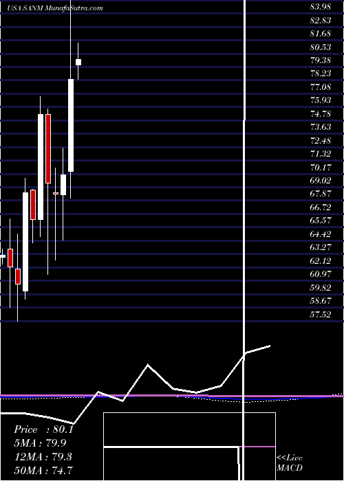  monthly chart SanminaCorporation