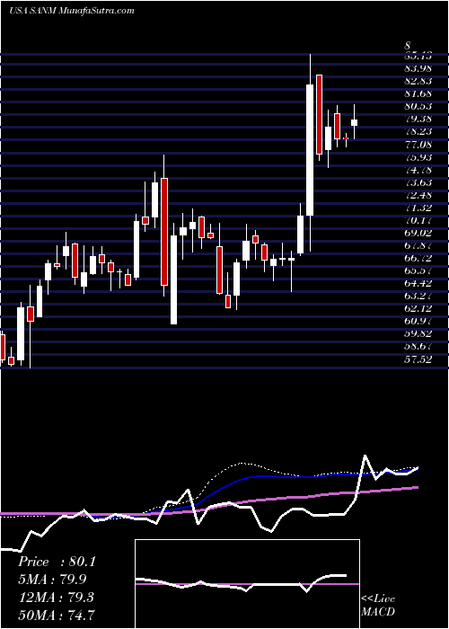  weekly chart SanminaCorporation