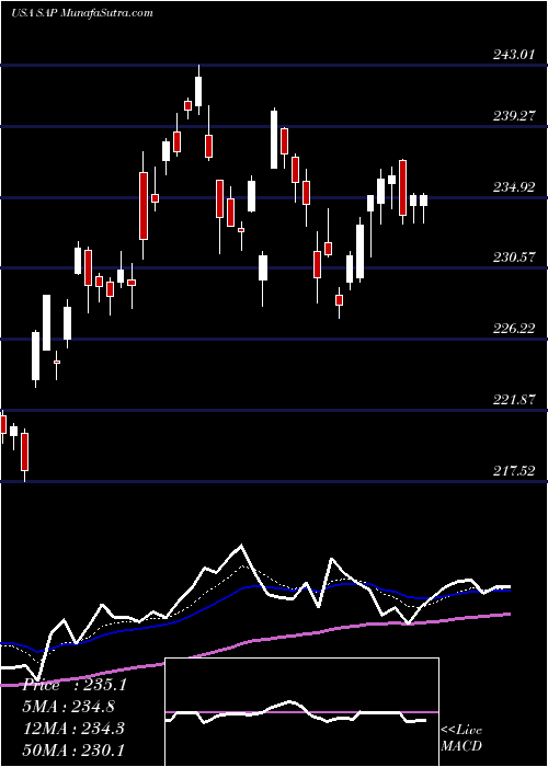  Daily chart SapSe