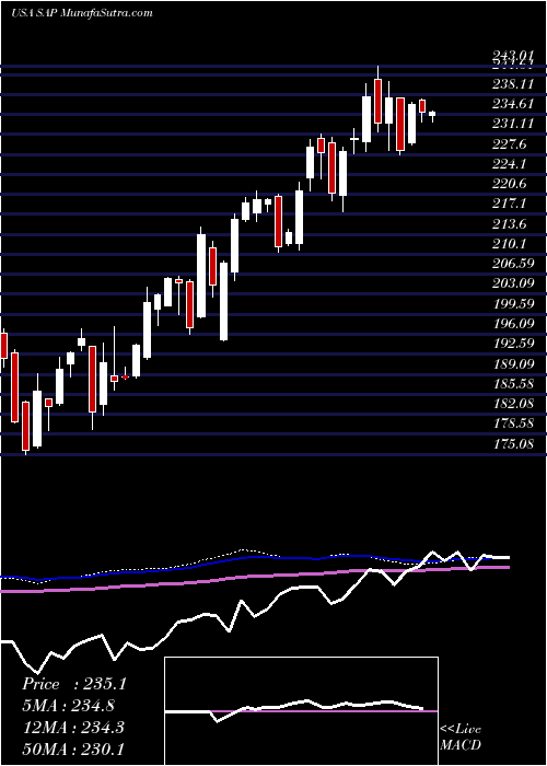  weekly chart SapSe