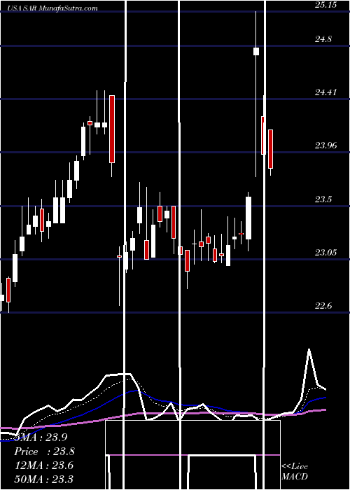  Daily chart Saratoga Investment Corp