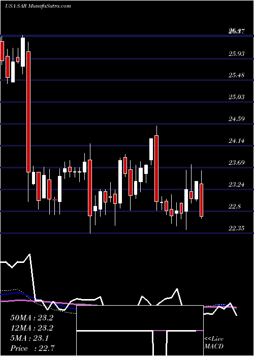  weekly chart SaratogaInvestment