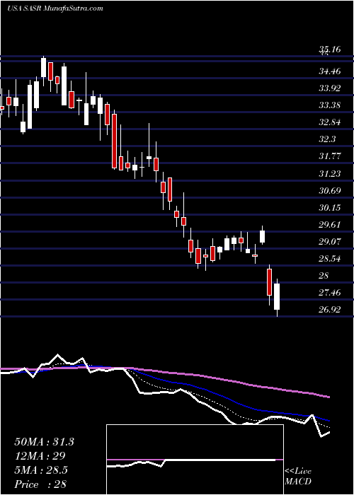  Daily chart Sandy Spring Bancorp, Inc.