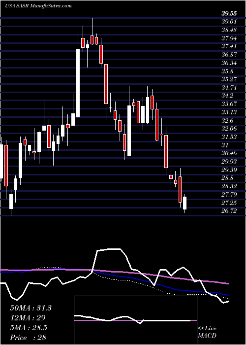  weekly chart SandySpring