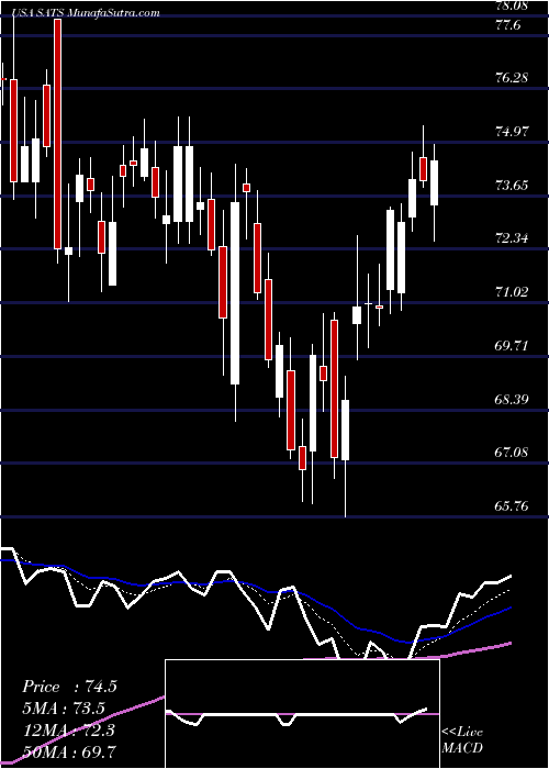  Daily chart EchostarCorporation