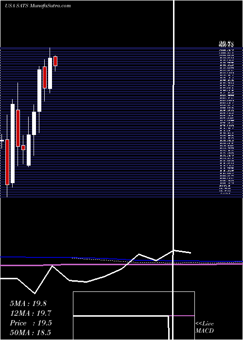  monthly chart EchostarCorporation