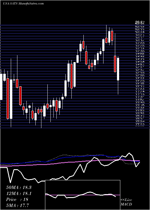  weekly chart EchostarCorporation