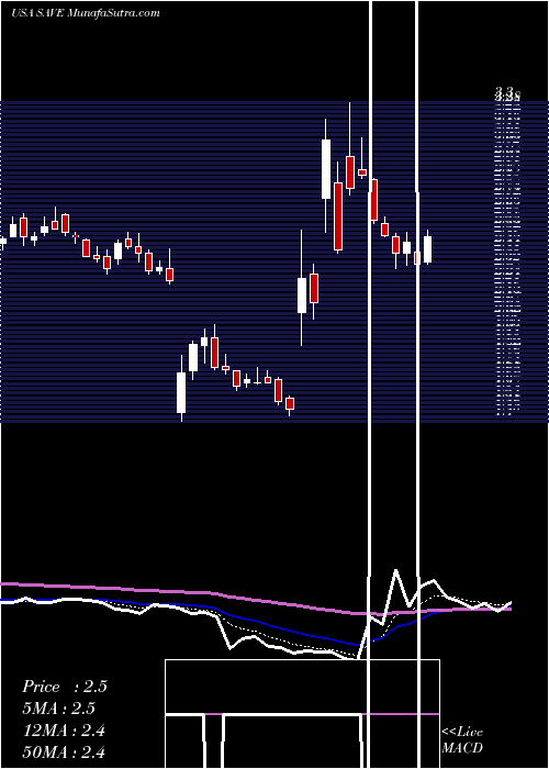  Daily chart SpiritAirlines