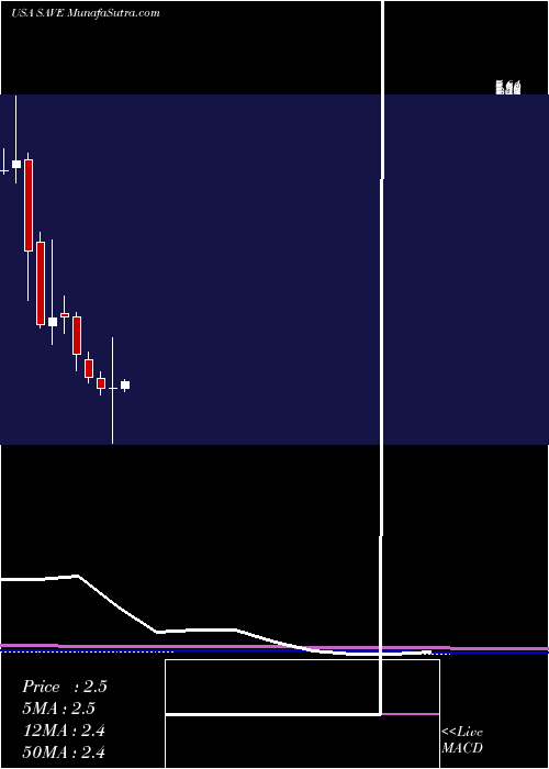  monthly chart SpiritAirlines