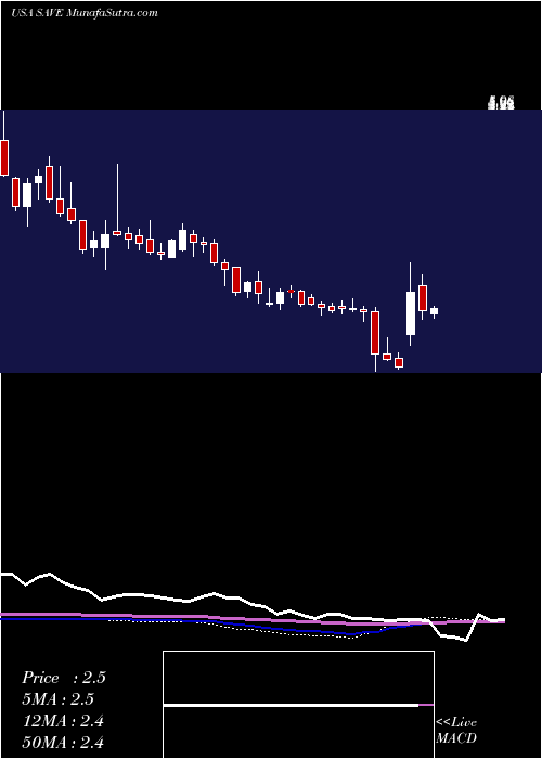  weekly chart SpiritAirlines