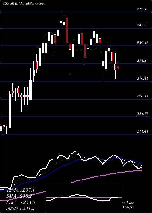  Daily chart SBA Communications Corporation