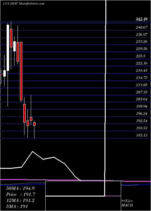  monthly chart SbaCommunications