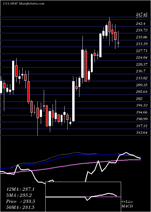  weekly chart SbaCommunications